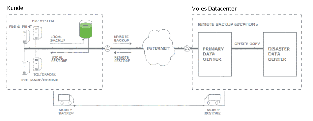 remotebackup_koncept